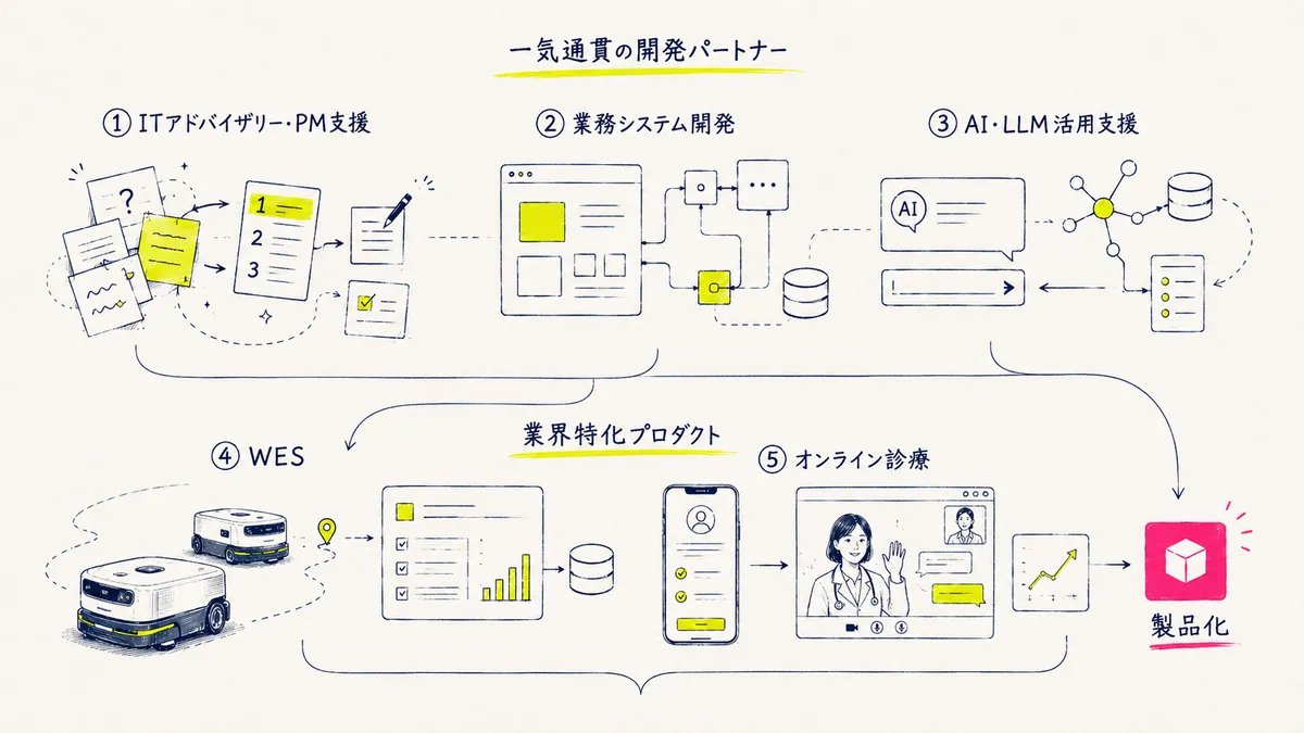 5サービスの位置づけを俯瞰した図（一気通貫の開発パートナーと業界特化プロダクト）